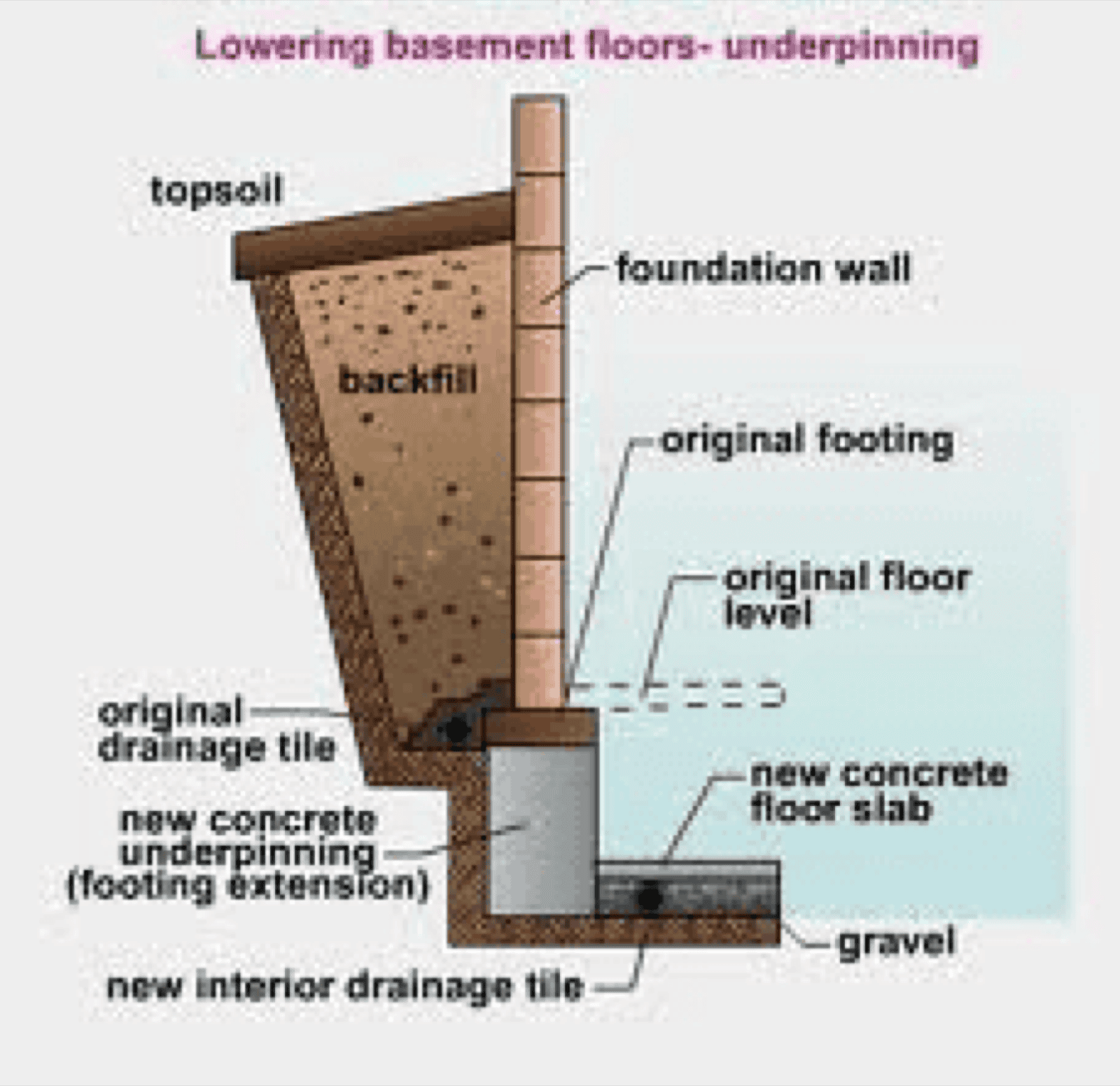 Underpinning